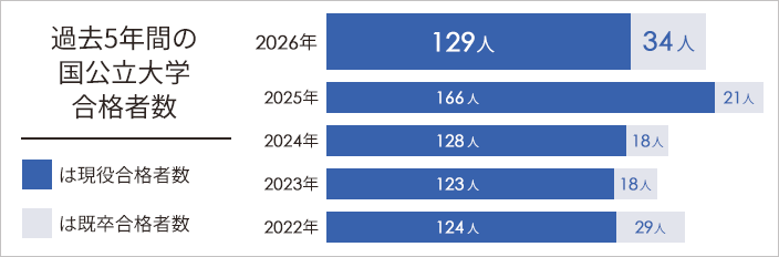 過去5年間の国公立大学合格者数　2026年度
